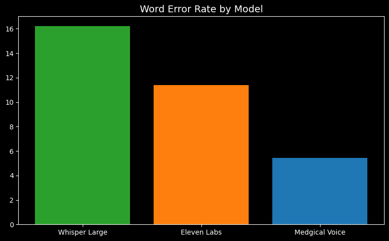 MedgicalVoice: um novo modelo de ASR para terminologia médica em português